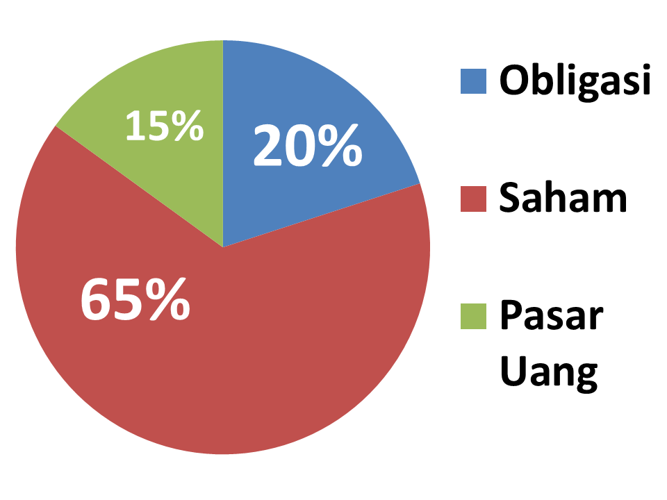 Berikut contoh alokasi investasinya: