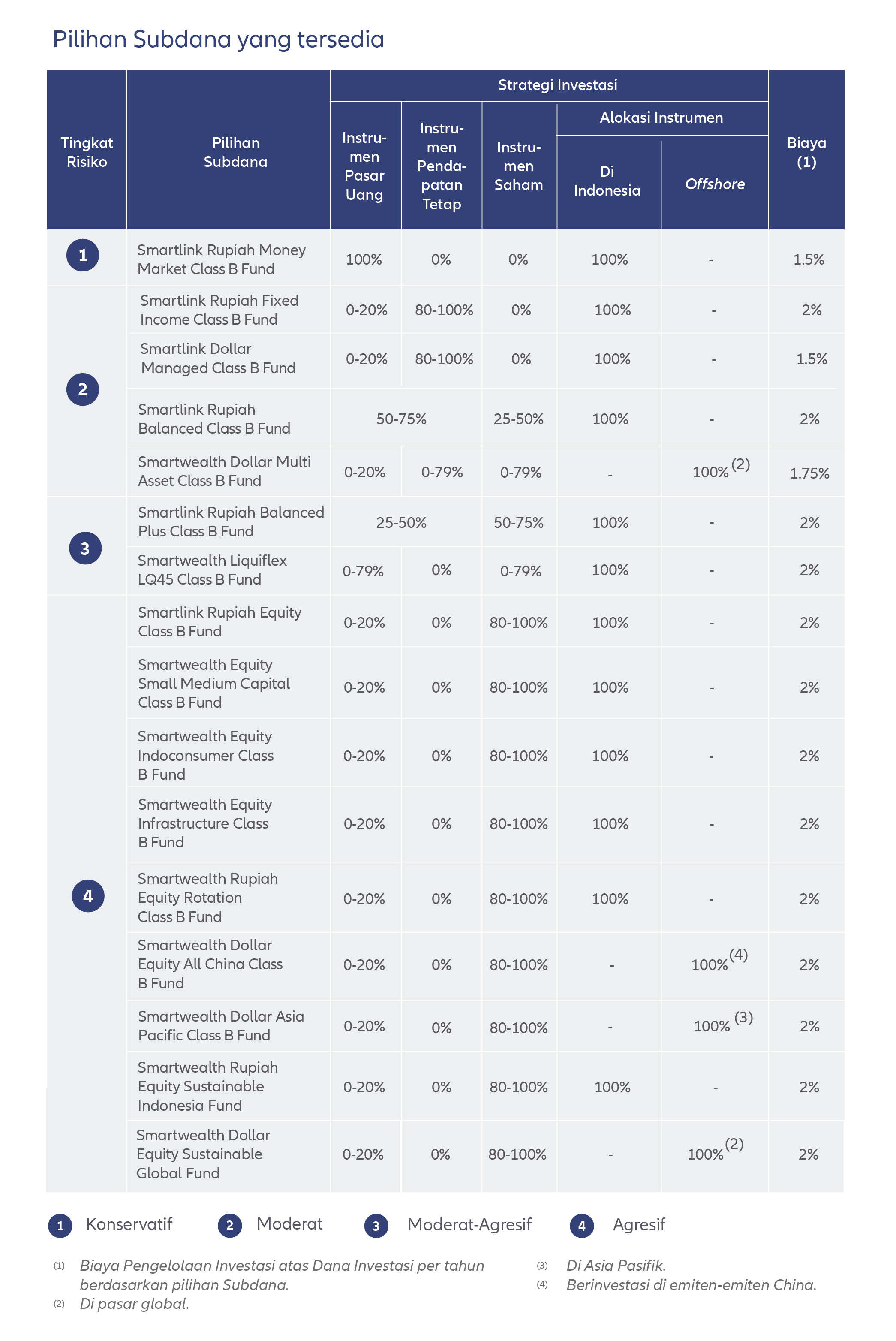 Pilihan dana Investasi BTPN