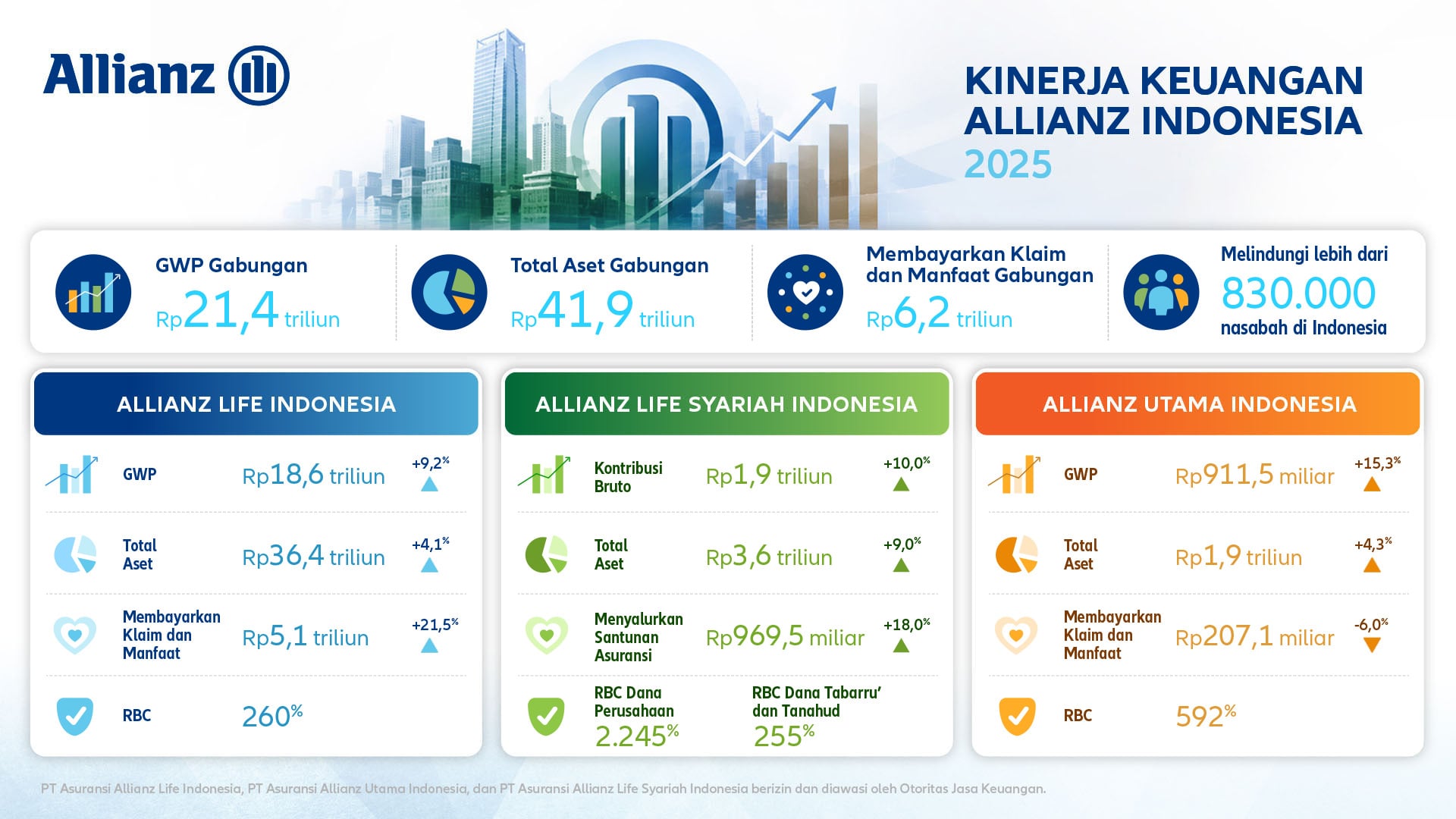 Perkuat Sinergi di Tengah Tantangan Ekonomi, Allianz Indonesia Jaga Pertumbuhan Bisnis dan Komitmen Berikan Solusi Perlindungan maupun Layanan Nasabah
