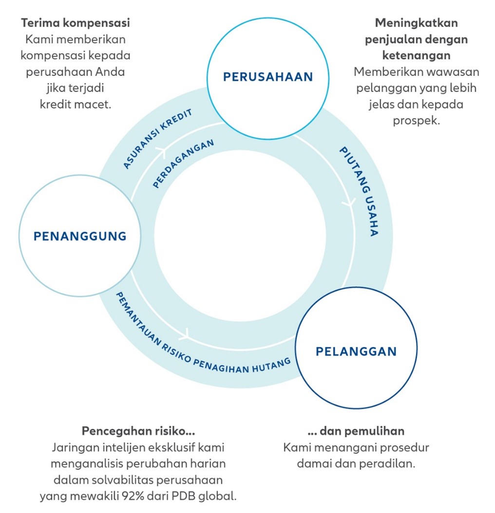 Trade Credit Insurance in Allianz Indonesia